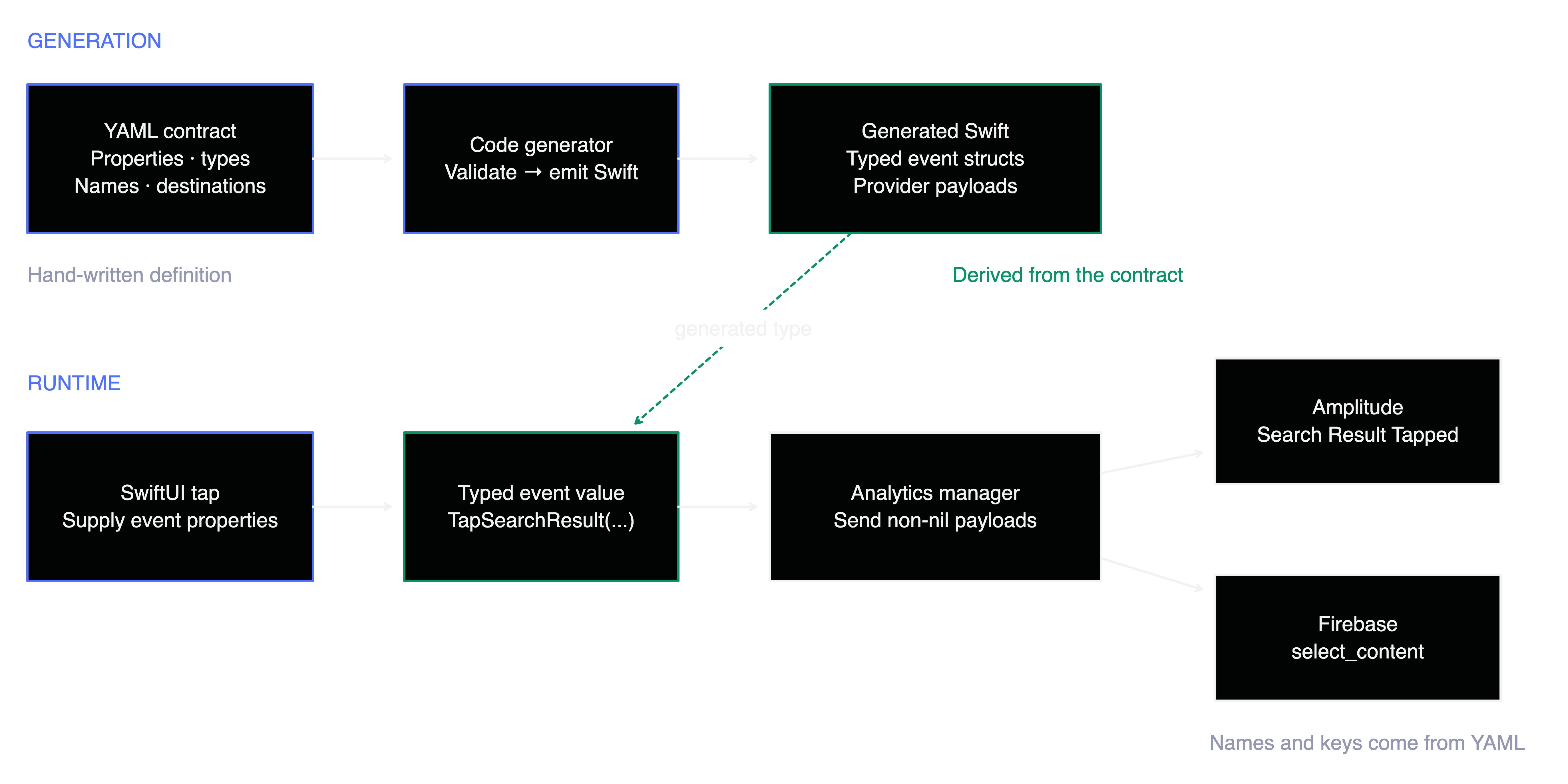 Architecture: YAML contract and app call sites are hand-written; event structs, provider payloads, and routing are generated; an analytics manager fans events out to Amplitude and Firebase at runtime