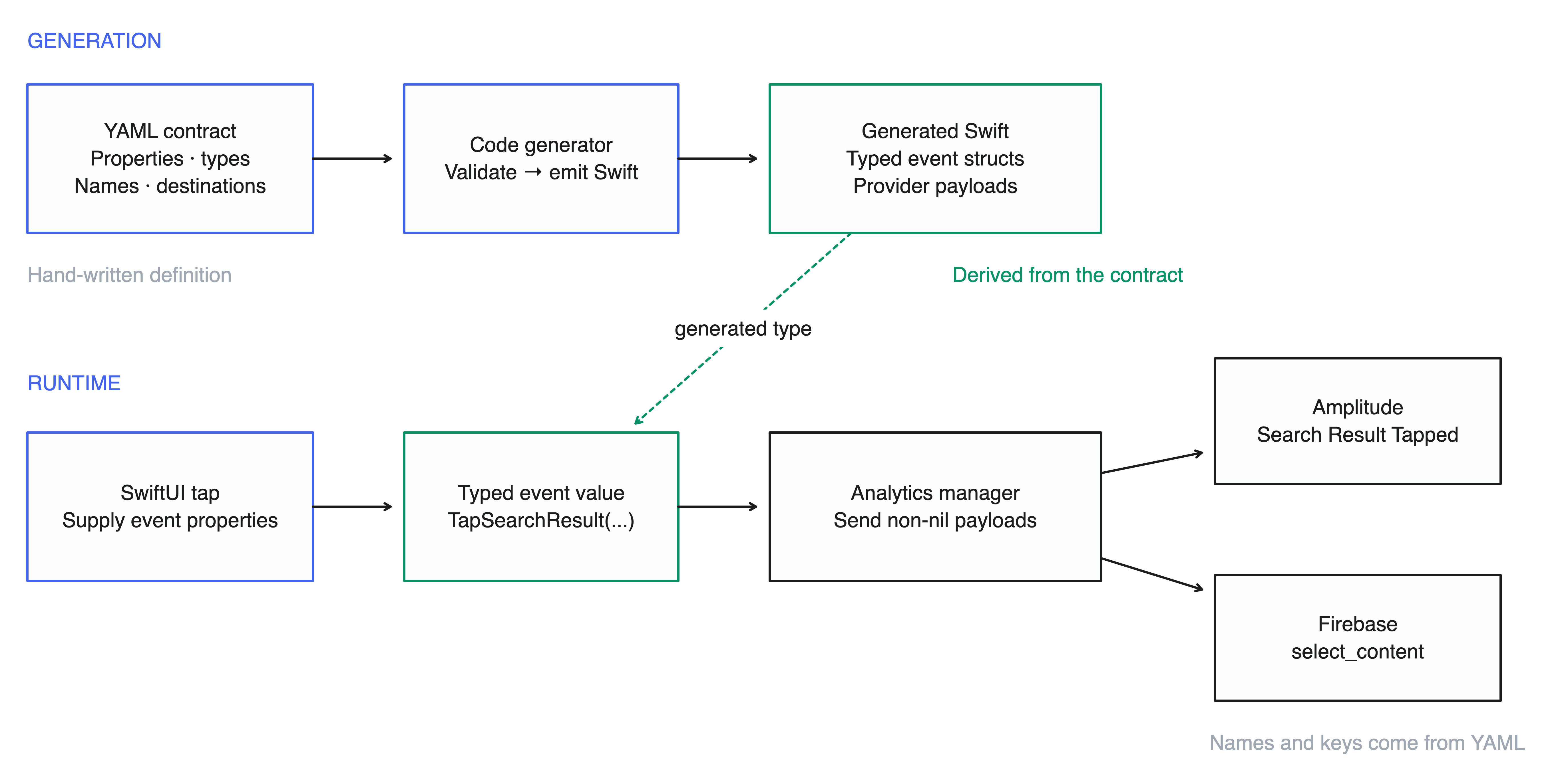 Architecture: YAML contract and app call sites are hand-written; event structs, provider payloads, and routing are generated; an analytics manager fans events out to Amplitude and Firebase at runtime